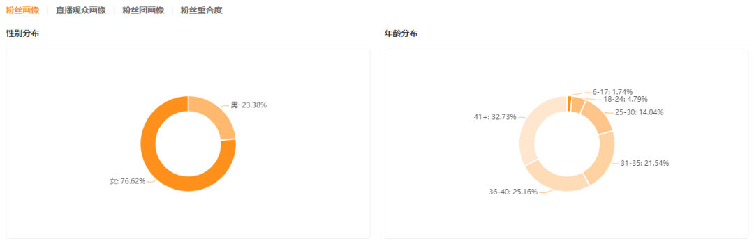 仅一个月涨粉89w！粉丝数不到100w的他到底做对了什么？