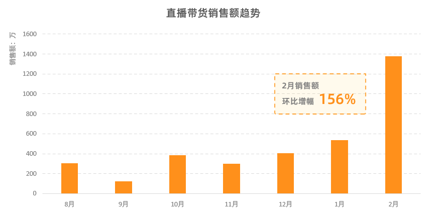 一个月涨粉超300万，播放量翻倍，打破涨粉瓶颈她只做了一件事！