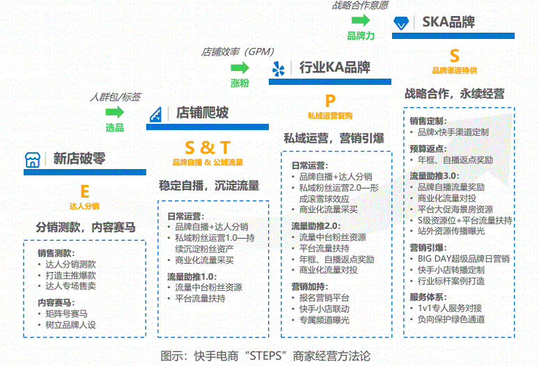 3个月GMV近4000万！雅鹿在快手找到了品牌自播风向标