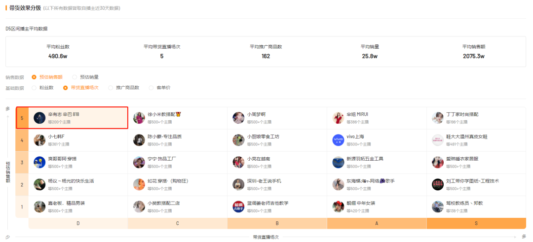 新号GMV涨幅超592.5%，如何借助「带货播主罗盘」发现潜力黑马播主？