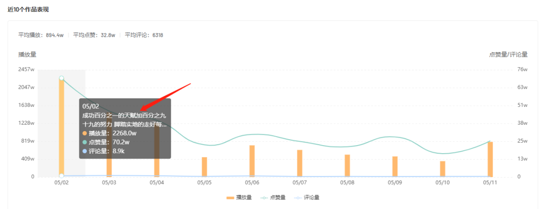 三个月涨粉250w+，看低粉号如何在快手整活儿？