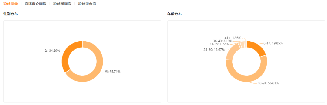 播放暴增5000w！他在快手拿捏了最新流量王牌