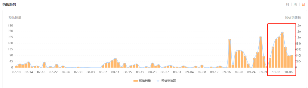 盘点国庆爆品，连续日销10万，它初入快手就抓住了新的增长风口